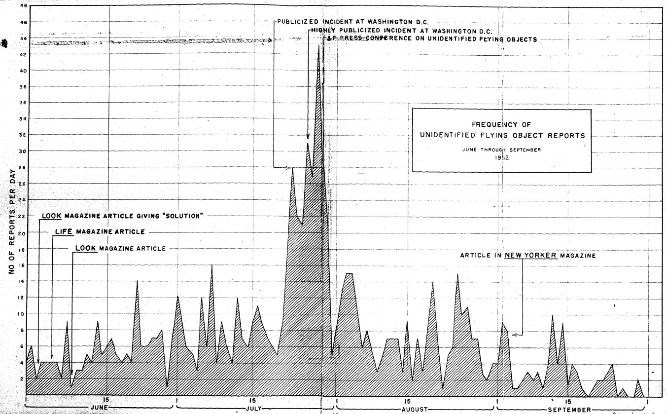 United States Air Force graph charting the frequency of UFO reports, showing the sharp rise through 1952.